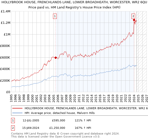 HOLLYBROOK HOUSE, FRENCHLANDS LANE, LOWER BROADHEATH, WORCESTER, WR2 6QU: Price paid vs HM Land Registry's House Price Index