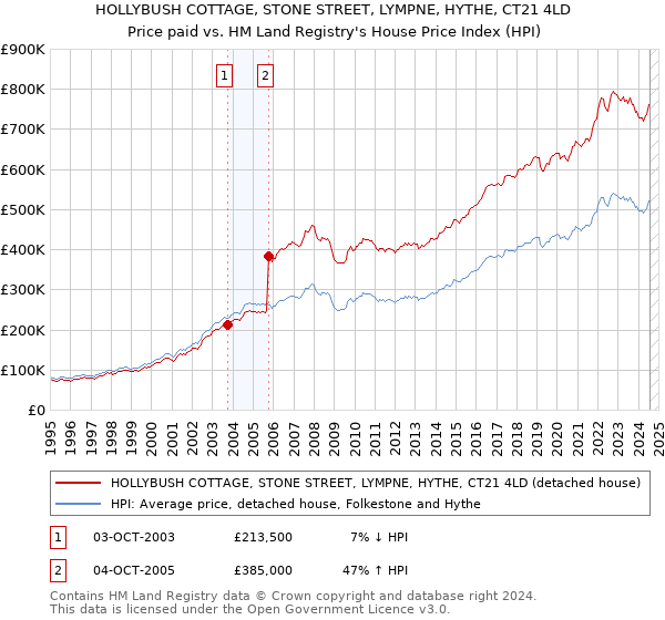 HOLLYBUSH COTTAGE, STONE STREET, LYMPNE, HYTHE, CT21 4LD: Price paid vs HM Land Registry's House Price Index