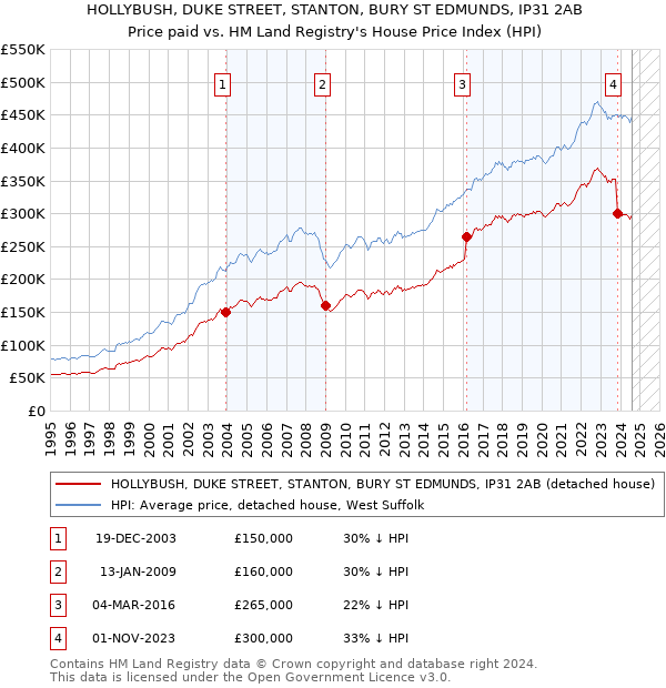 HOLLYBUSH, DUKE STREET, STANTON, BURY ST EDMUNDS, IP31 2AB: Price paid vs HM Land Registry's House Price Index