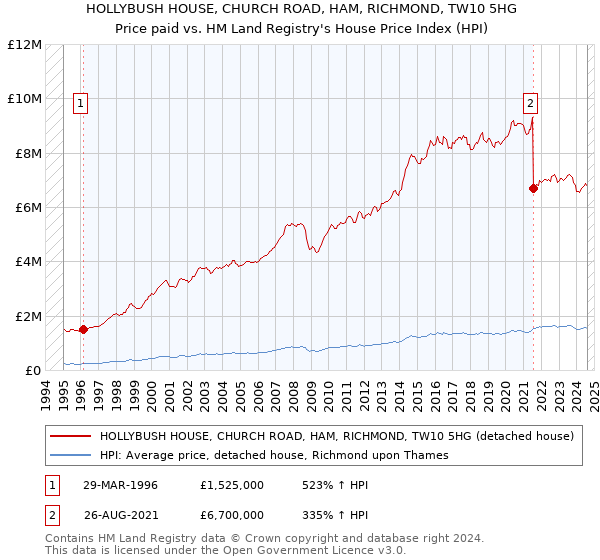 HOLLYBUSH HOUSE, CHURCH ROAD, HAM, RICHMOND, TW10 5HG: Price paid vs HM Land Registry's House Price Index