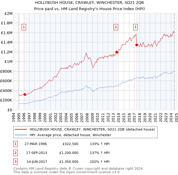 HOLLYBUSH HOUSE, CRAWLEY, WINCHESTER, SO21 2QB: Price paid vs HM Land Registry's House Price Index