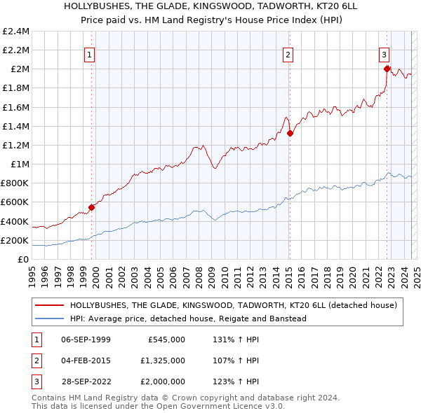 HOLLYBUSHES, THE GLADE, KINGSWOOD, TADWORTH, KT20 6LL: Price paid vs HM Land Registry's House Price Index