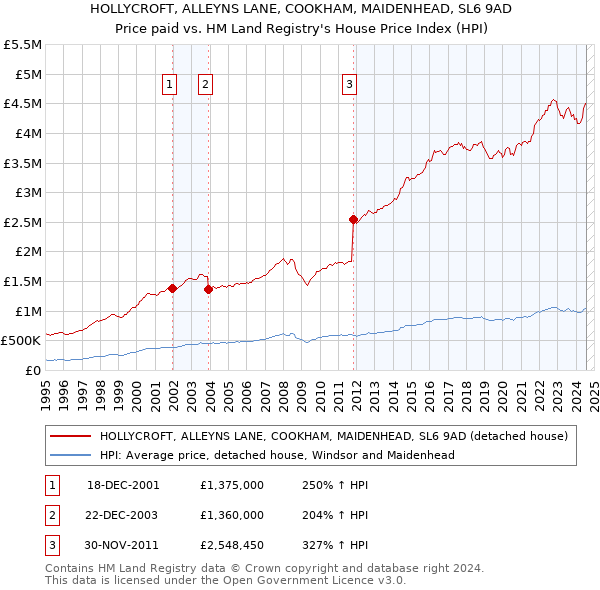 HOLLYCROFT, ALLEYNS LANE, COOKHAM, MAIDENHEAD, SL6 9AD: Price paid vs HM Land Registry's House Price Index