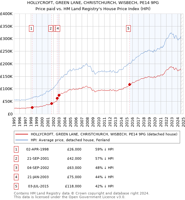 HOLLYCROFT, GREEN LANE, CHRISTCHURCH, WISBECH, PE14 9PG: Price paid vs HM Land Registry's House Price Index