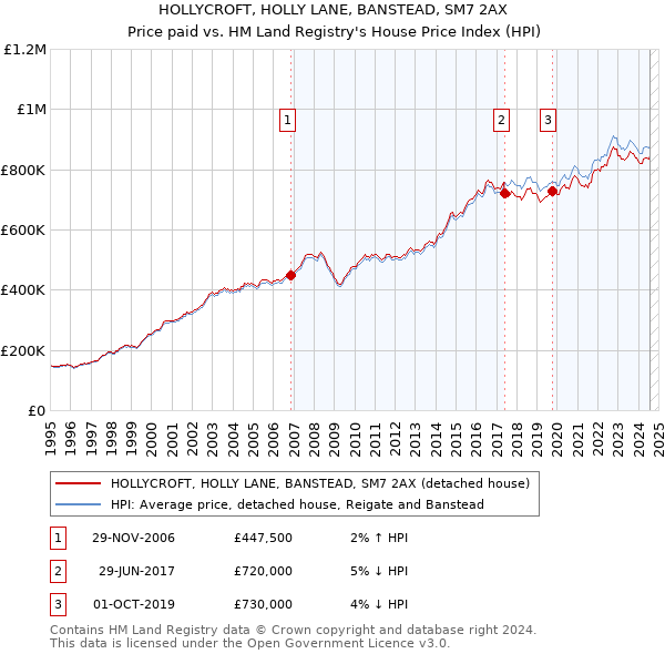 HOLLYCROFT, HOLLY LANE, BANSTEAD, SM7 2AX: Price paid vs HM Land Registry's House Price Index