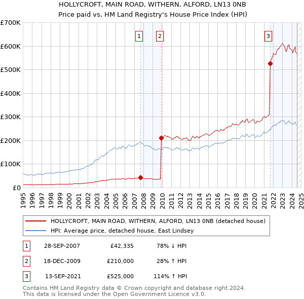 HOLLYCROFT, MAIN ROAD, WITHERN, ALFORD, LN13 0NB: Price paid vs HM Land Registry's House Price Index