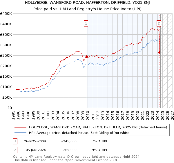 HOLLYEDGE, WANSFORD ROAD, NAFFERTON, DRIFFIELD, YO25 8NJ: Price paid vs HM Land Registry's House Price Index