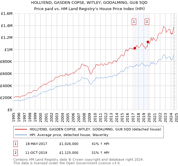 HOLLYEND, GASDEN COPSE, WITLEY, GODALMING, GU8 5QD: Price paid vs HM Land Registry's House Price Index