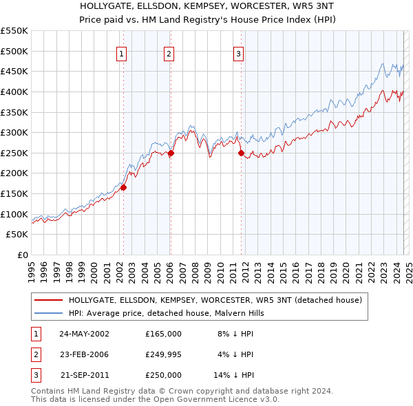 HOLLYGATE, ELLSDON, KEMPSEY, WORCESTER, WR5 3NT: Price paid vs HM Land Registry's House Price Index