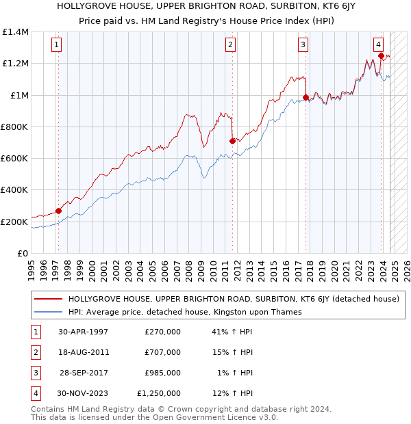 HOLLYGROVE HOUSE, UPPER BRIGHTON ROAD, SURBITON, KT6 6JY: Price paid vs HM Land Registry's House Price Index