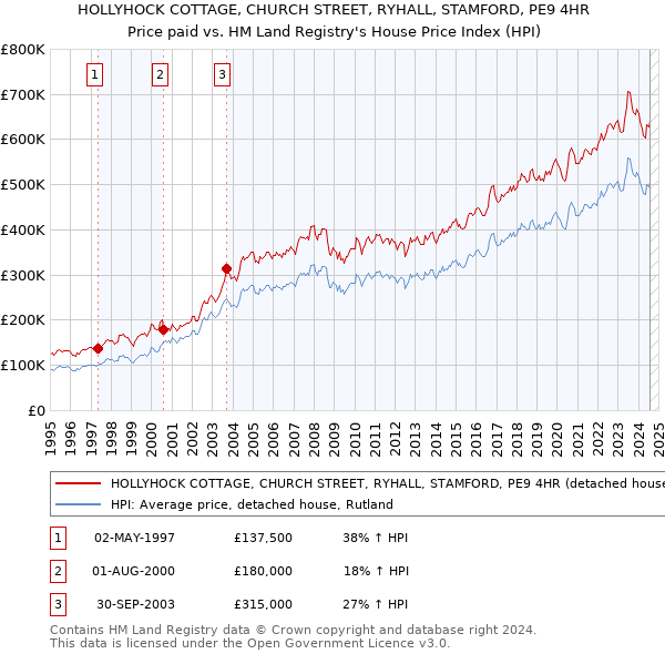 HOLLYHOCK COTTAGE, CHURCH STREET, RYHALL, STAMFORD, PE9 4HR: Price paid vs HM Land Registry's House Price Index