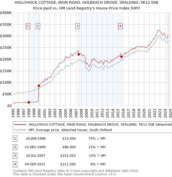 HOLLYHOCK COTTAGE, MAIN ROAD, HOLBEACH DROVE, SPALDING, PE12 0SB: Price paid vs HM Land Registry's House Price Index