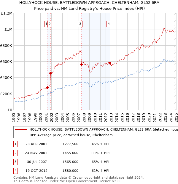 HOLLYHOCK HOUSE, BATTLEDOWN APPROACH, CHELTENHAM, GL52 6RA: Price paid vs HM Land Registry's House Price Index