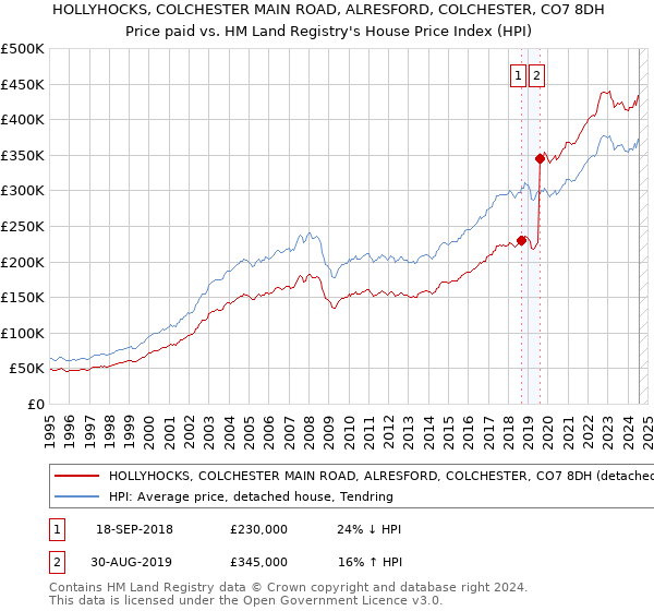 HOLLYHOCKS, COLCHESTER MAIN ROAD, ALRESFORD, COLCHESTER, CO7 8DH: Price paid vs HM Land Registry's House Price Index