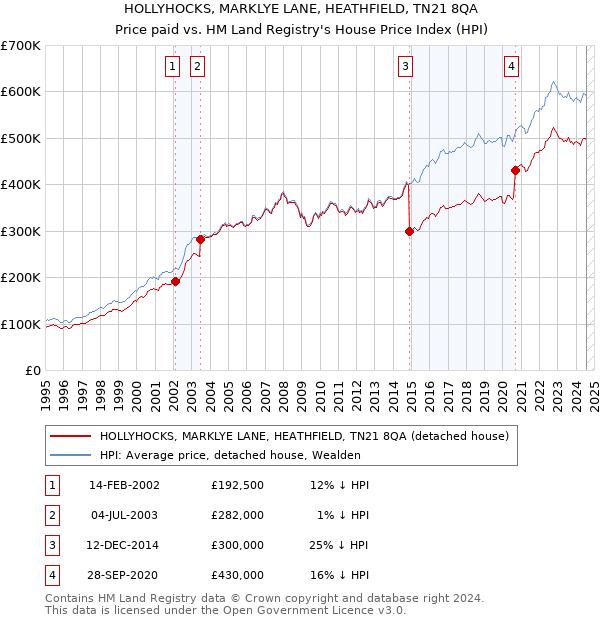 HOLLYHOCKS, MARKLYE LANE, HEATHFIELD, TN21 8QA: Price paid vs HM Land Registry's House Price Index