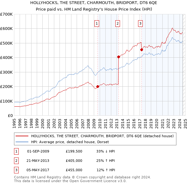 HOLLYHOCKS, THE STREET, CHARMOUTH, BRIDPORT, DT6 6QE: Price paid vs HM Land Registry's House Price Index