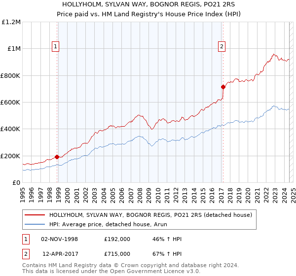 HOLLYHOLM, SYLVAN WAY, BOGNOR REGIS, PO21 2RS: Price paid vs HM Land Registry's House Price Index