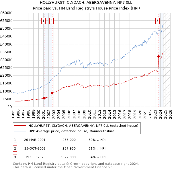 HOLLYHURST, CLYDACH, ABERGAVENNY, NP7 0LL: Price paid vs HM Land Registry's House Price Index