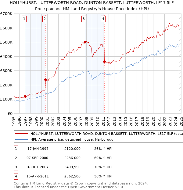 HOLLYHURST, LUTTERWORTH ROAD, DUNTON BASSETT, LUTTERWORTH, LE17 5LF: Price paid vs HM Land Registry's House Price Index