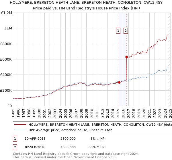 HOLLYMERE, BRERETON HEATH LANE, BRERETON HEATH, CONGLETON, CW12 4SY: Price paid vs HM Land Registry's House Price Index