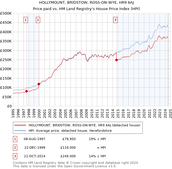 HOLLYMOUNT, BRIDSTOW, ROSS-ON-WYE, HR9 6AJ: Price paid vs HM Land Registry's House Price Index