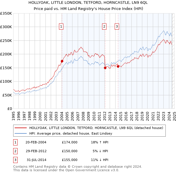 HOLLYOAK, LITTLE LONDON, TETFORD, HORNCASTLE, LN9 6QL: Price paid vs HM Land Registry's House Price Index