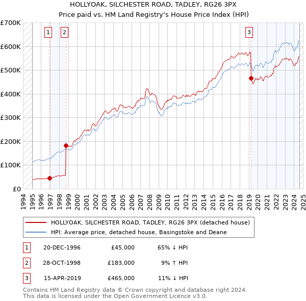 HOLLYOAK, SILCHESTER ROAD, TADLEY, RG26 3PX: Price paid vs HM Land Registry's House Price Index