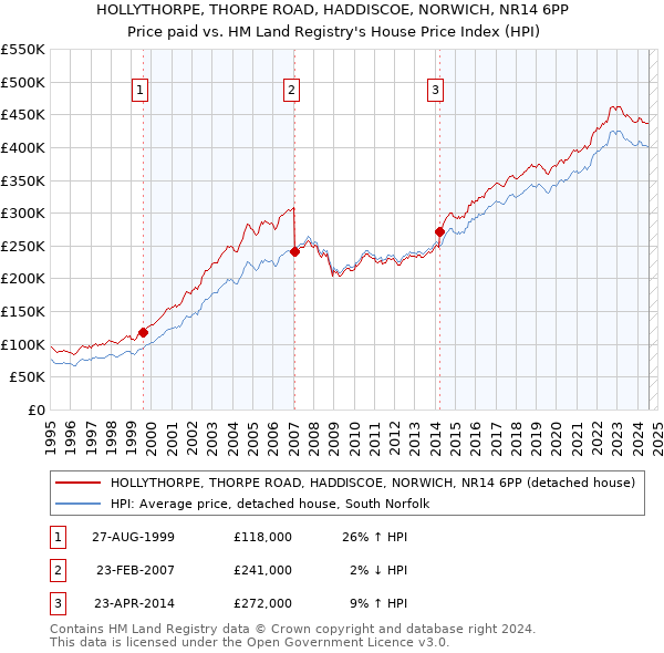 HOLLYTHORPE, THORPE ROAD, HADDISCOE, NORWICH, NR14 6PP: Price paid vs HM Land Registry's House Price Index