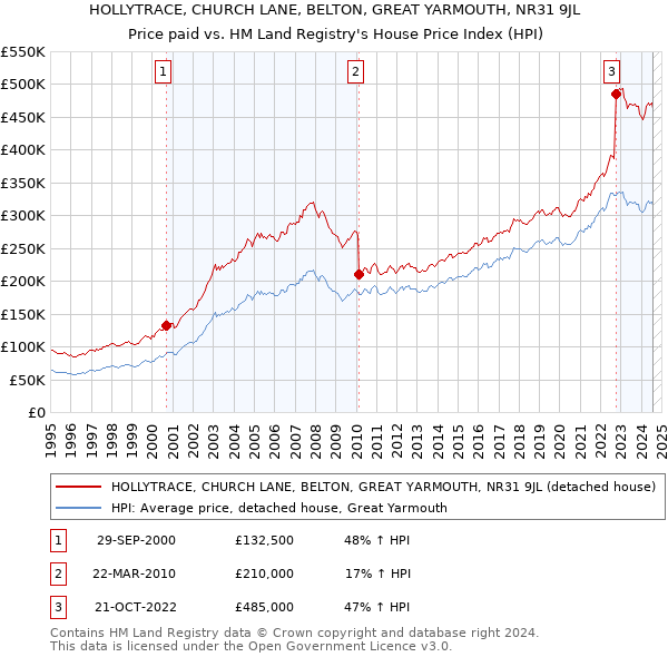 HOLLYTRACE, CHURCH LANE, BELTON, GREAT YARMOUTH, NR31 9JL: Price paid vs HM Land Registry's House Price Index