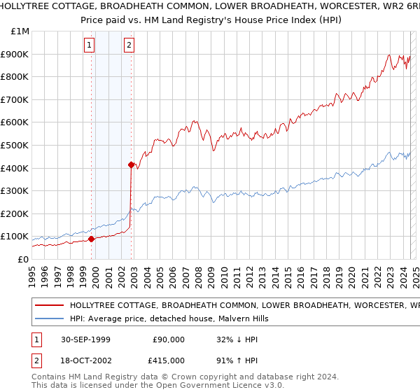 HOLLYTREE COTTAGE, BROADHEATH COMMON, LOWER BROADHEATH, WORCESTER, WR2 6RP: Price paid vs HM Land Registry's House Price Index