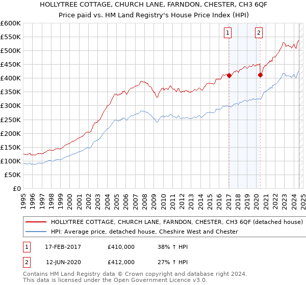 HOLLYTREE COTTAGE, CHURCH LANE, FARNDON, CHESTER, CH3 6QF: Price paid vs HM Land Registry's House Price Index