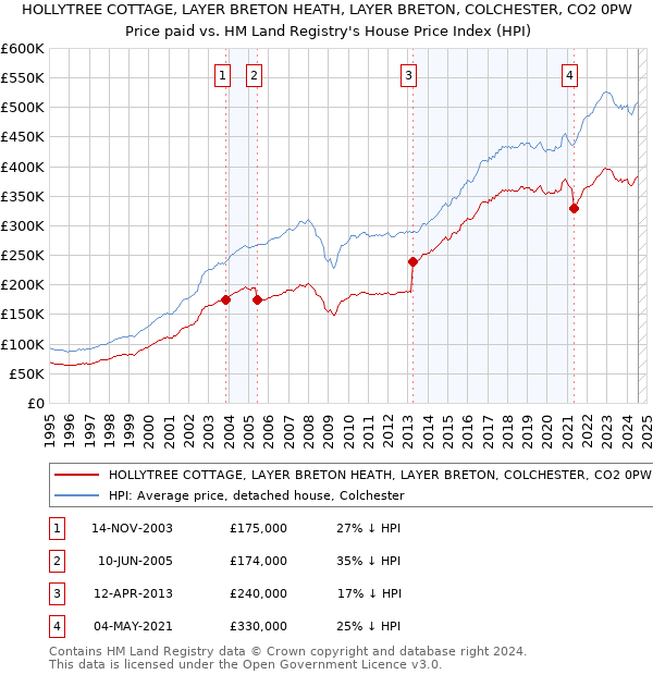 HOLLYTREE COTTAGE, LAYER BRETON HEATH, LAYER BRETON, COLCHESTER, CO2 0PW: Price paid vs HM Land Registry's House Price Index