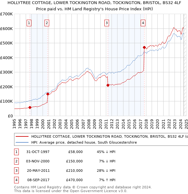 HOLLYTREE COTTAGE, LOWER TOCKINGTON ROAD, TOCKINGTON, BRISTOL, BS32 4LF: Price paid vs HM Land Registry's House Price Index