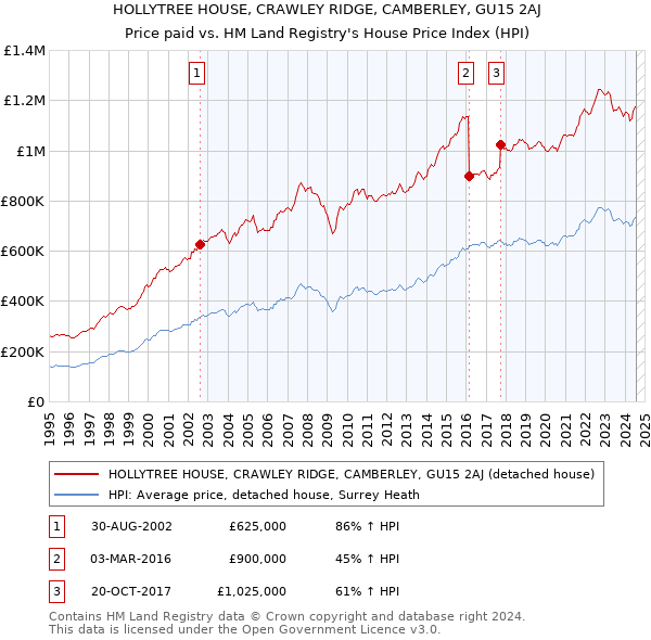 HOLLYTREE HOUSE, CRAWLEY RIDGE, CAMBERLEY, GU15 2AJ: Price paid vs HM Land Registry's House Price Index