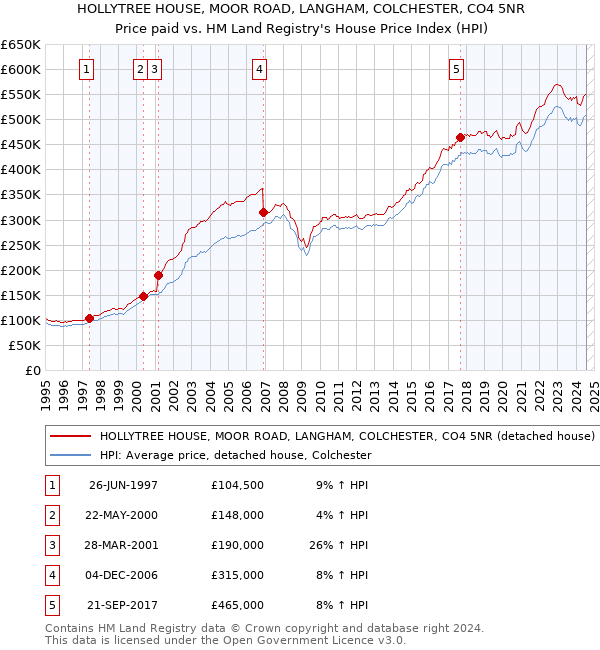 HOLLYTREE HOUSE, MOOR ROAD, LANGHAM, COLCHESTER, CO4 5NR: Price paid vs HM Land Registry's House Price Index