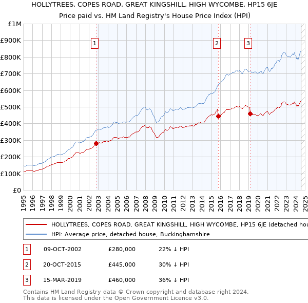 HOLLYTREES, COPES ROAD, GREAT KINGSHILL, HIGH WYCOMBE, HP15 6JE: Price paid vs HM Land Registry's House Price Index