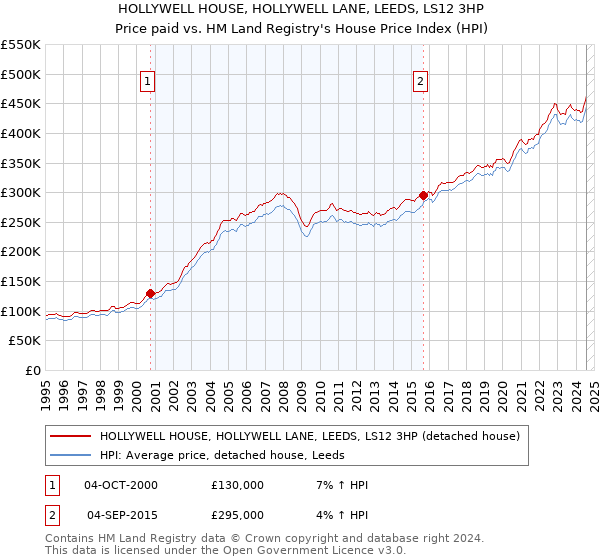 HOLLYWELL HOUSE, HOLLYWELL LANE, LEEDS, LS12 3HP: Price paid vs HM Land Registry's House Price Index