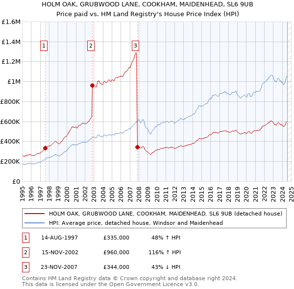 HOLM OAK, GRUBWOOD LANE, COOKHAM, MAIDENHEAD, SL6 9UB: Price paid vs HM Land Registry's House Price Index