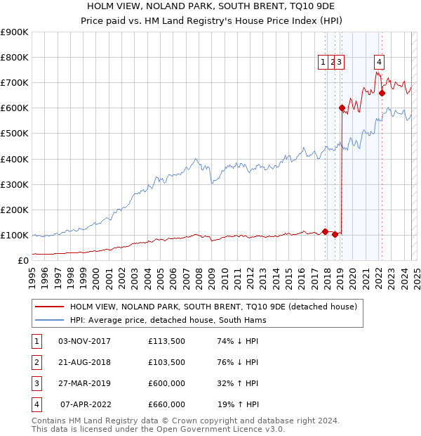 HOLM VIEW, NOLAND PARK, SOUTH BRENT, TQ10 9DE: Price paid vs HM Land Registry's House Price Index