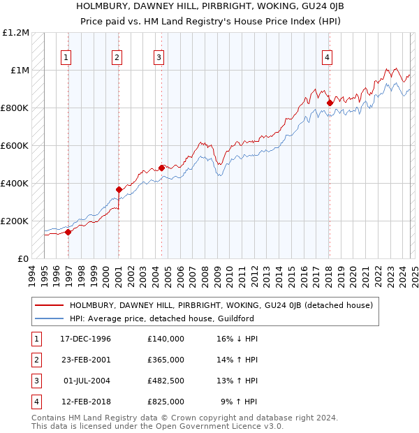 HOLMBURY, DAWNEY HILL, PIRBRIGHT, WOKING, GU24 0JB: Price paid vs HM Land Registry's House Price Index