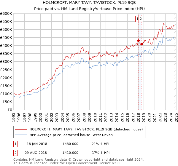 HOLMCROFT, MARY TAVY, TAVISTOCK, PL19 9QB: Price paid vs HM Land Registry's House Price Index