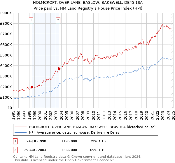 HOLMCROFT, OVER LANE, BASLOW, BAKEWELL, DE45 1SA: Price paid vs HM Land Registry's House Price Index