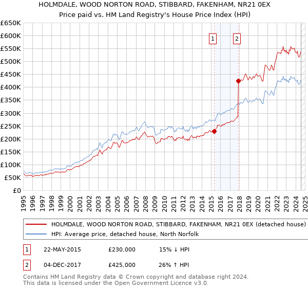 HOLMDALE, WOOD NORTON ROAD, STIBBARD, FAKENHAM, NR21 0EX: Price paid vs HM Land Registry's House Price Index