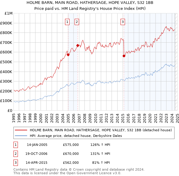 HOLME BARN, MAIN ROAD, HATHERSAGE, HOPE VALLEY, S32 1BB: Price paid vs HM Land Registry's House Price Index