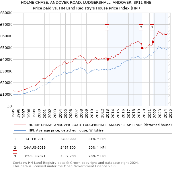 HOLME CHASE, ANDOVER ROAD, LUDGERSHALL, ANDOVER, SP11 9NE: Price paid vs HM Land Registry's House Price Index