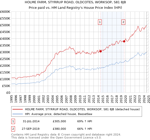 HOLME FARM, STYRRUP ROAD, OLDCOTES, WORKSOP, S81 8JB: Price paid vs HM Land Registry's House Price Index