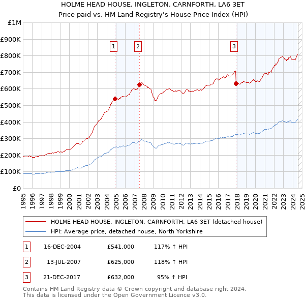 HOLME HEAD HOUSE, INGLETON, CARNFORTH, LA6 3ET: Price paid vs HM Land Registry's House Price Index