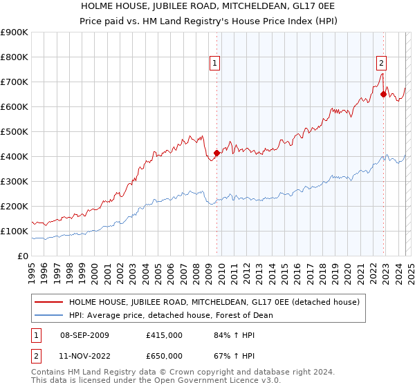 HOLME HOUSE, JUBILEE ROAD, MITCHELDEAN, GL17 0EE: Price paid vs HM Land Registry's House Price Index