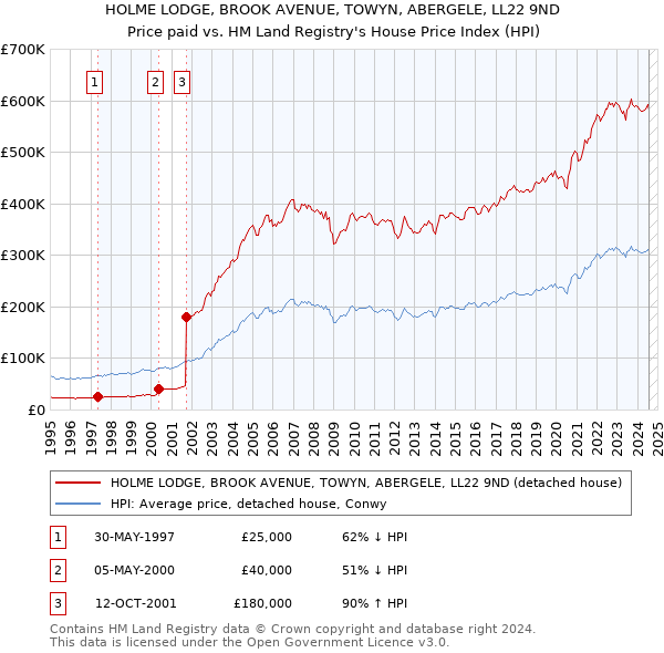 HOLME LODGE, BROOK AVENUE, TOWYN, ABERGELE, LL22 9ND: Price paid vs HM Land Registry's House Price Index