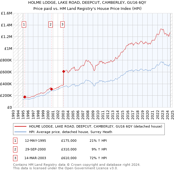 HOLME LODGE, LAKE ROAD, DEEPCUT, CAMBERLEY, GU16 6QY: Price paid vs HM Land Registry's House Price Index